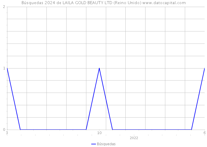 Búsquedas 2024 de LAILA GOLD BEAUTY LTD (Reino Unido) 