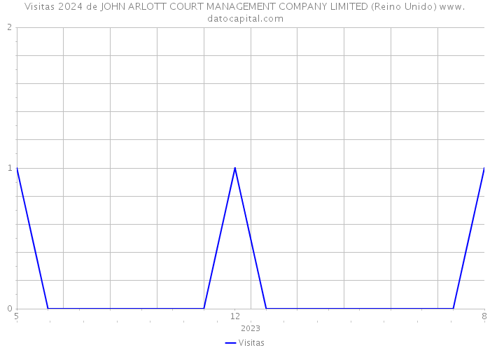 Visitas 2024 de JOHN ARLOTT COURT MANAGEMENT COMPANY LIMITED (Reino Unido) 