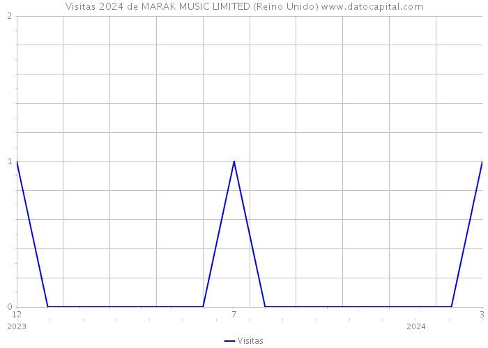 Visitas 2024 de MARAK MUSIC LIMITED (Reino Unido) 