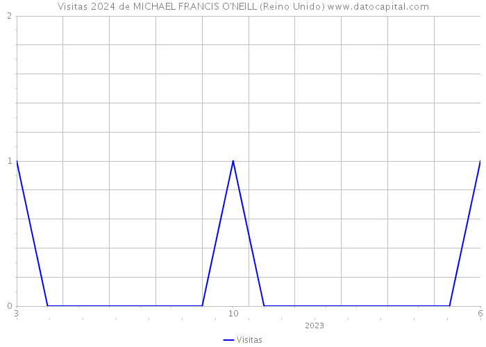 Visitas 2024 de MICHAEL FRANCIS O'NEILL (Reino Unido) 