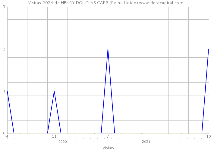 Visitas 2024 de HENRY DOUGLAS CARR (Reino Unido) 