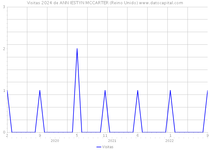 Visitas 2024 de ANN IESTYN MCCARTER (Reino Unido) 