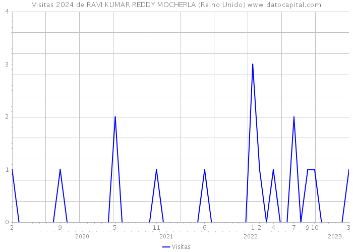 Visitas 2024 de RAVI KUMAR REDDY MOCHERLA (Reino Unido) 