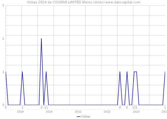 Visitas 2024 de COUSINS LIMITED (Reino Unido) 