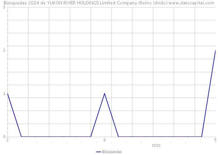 Búsquedas 2024 de YUKON RIVER HOLDINGS Limited Company (Reino Unido) 