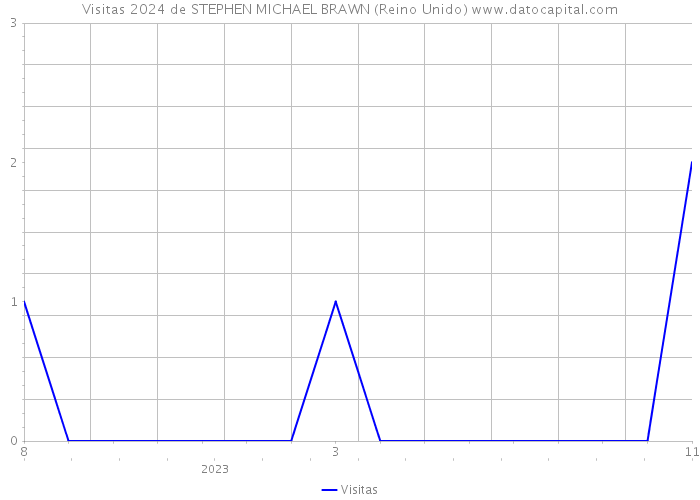 Visitas 2024 de STEPHEN MICHAEL BRAWN (Reino Unido) 