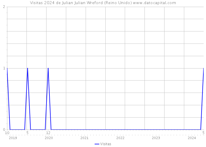 Visitas 2024 de Julian Julian Wreford (Reino Unido) 