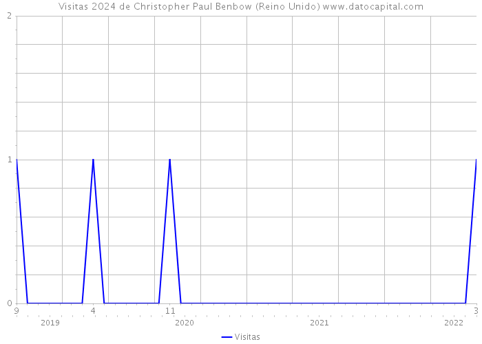 Visitas 2024 de Christopher Paul Benbow (Reino Unido) 