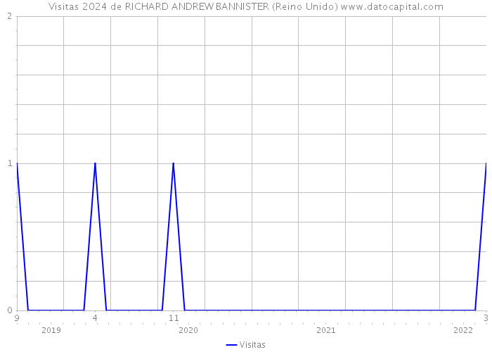 Visitas 2024 de RICHARD ANDREW BANNISTER (Reino Unido) 