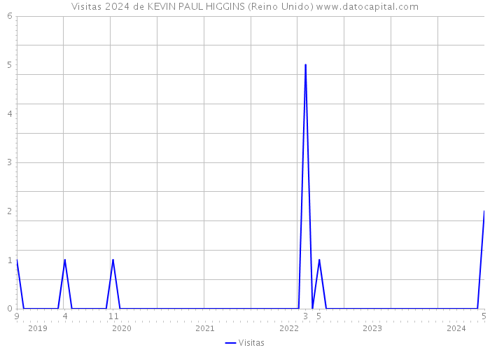 Visitas 2024 de KEVIN PAUL HIGGINS (Reino Unido) 