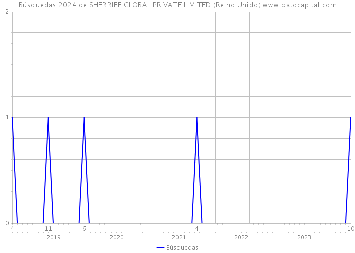 Búsquedas 2024 de SHERRIFF GLOBAL PRIVATE LIMITED (Reino Unido) 