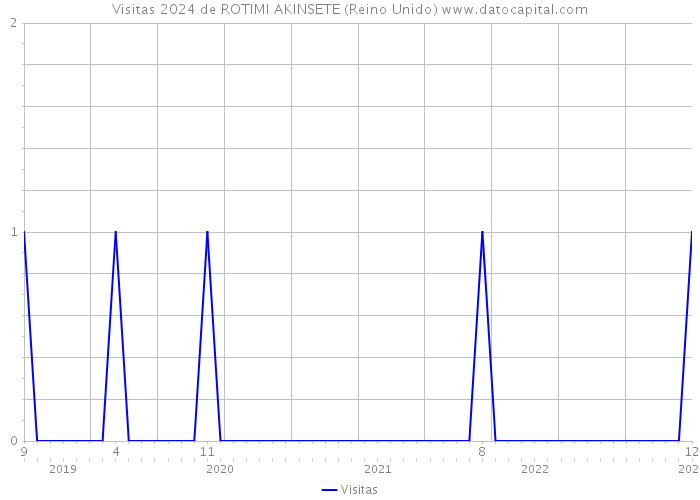 Visitas 2024 de ROTIMI AKINSETE (Reino Unido) 