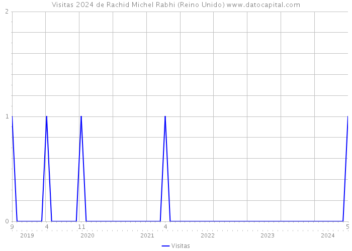 Visitas 2024 de Rachid Michel Rabhi (Reino Unido) 