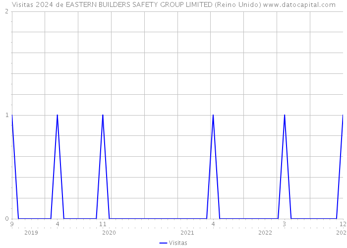 Visitas 2024 de EASTERN BUILDERS SAFETY GROUP LIMITED (Reino Unido) 