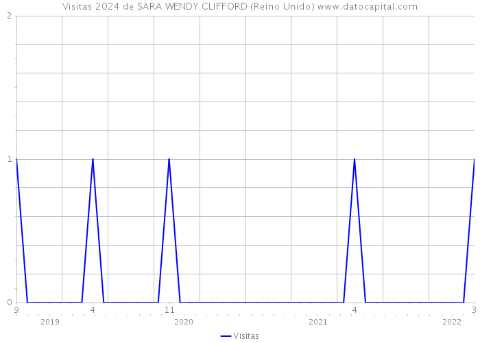 Visitas 2024 de SARA WENDY CLIFFORD (Reino Unido) 