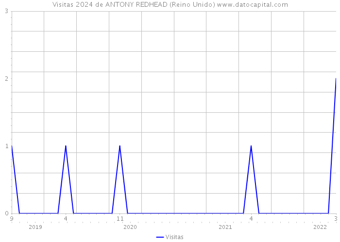 Visitas 2024 de ANTONY REDHEAD (Reino Unido) 