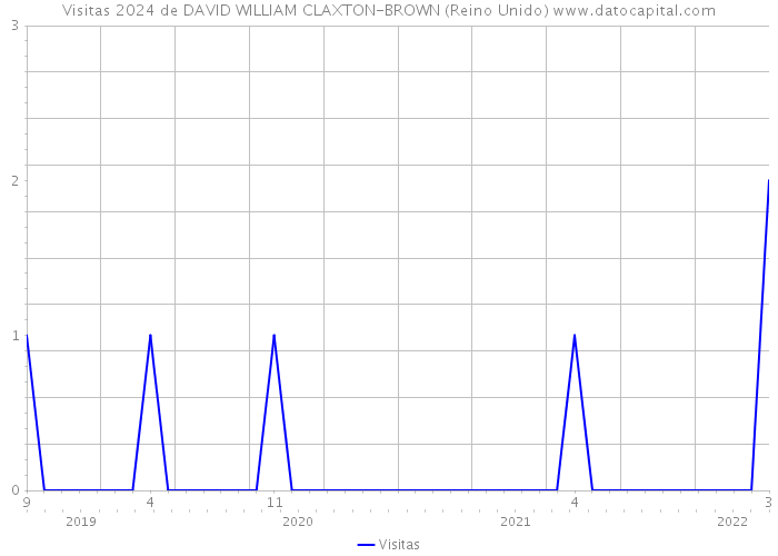 Visitas 2024 de DAVID WILLIAM CLAXTON-BROWN (Reino Unido) 