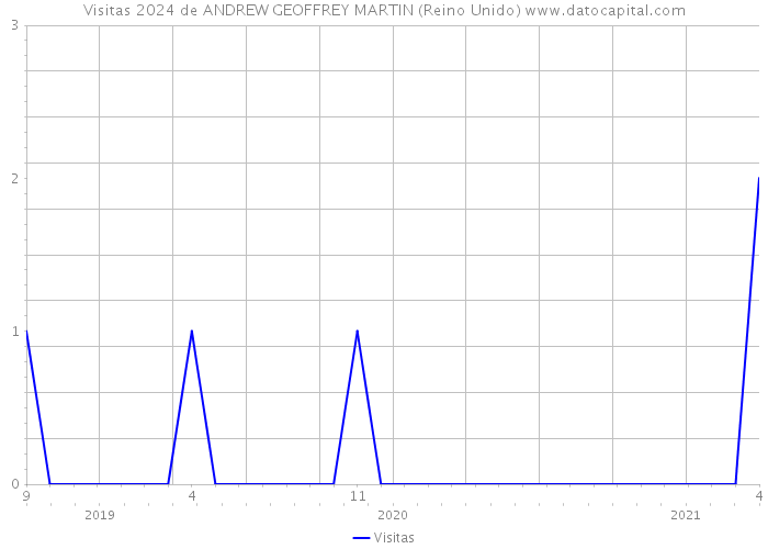 Visitas 2024 de ANDREW GEOFFREY MARTIN (Reino Unido) 