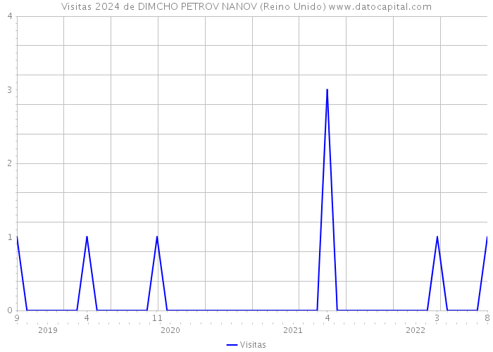 Visitas 2024 de DIMCHO PETROV NANOV (Reino Unido) 