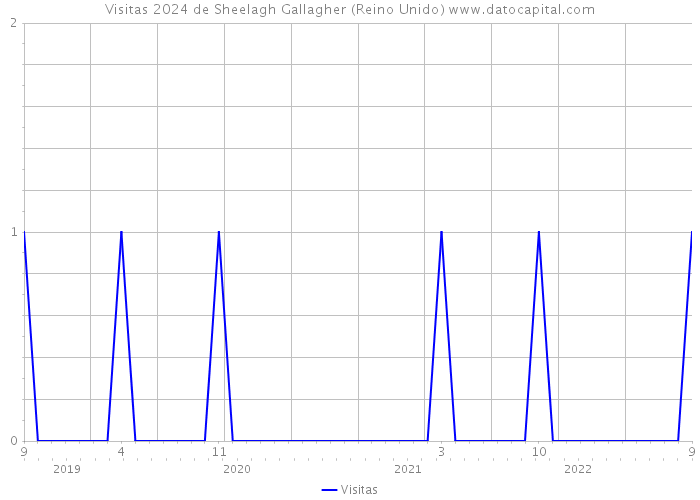 Visitas 2024 de Sheelagh Gallagher (Reino Unido) 