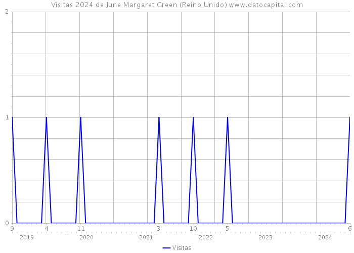 Visitas 2024 de June Margaret Green (Reino Unido) 