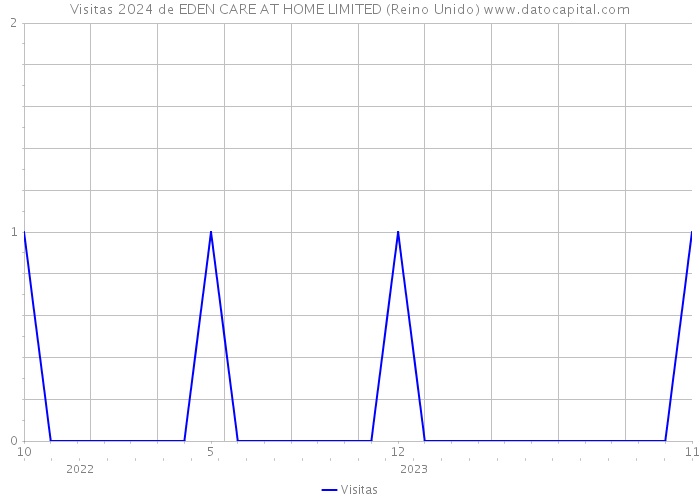 Visitas 2024 de EDEN CARE AT HOME LIMITED (Reino Unido) 