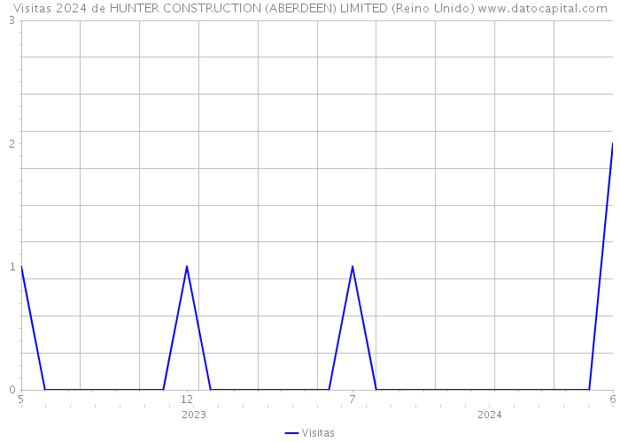 Visitas 2024 de HUNTER CONSTRUCTION (ABERDEEN) LIMITED (Reino Unido) 