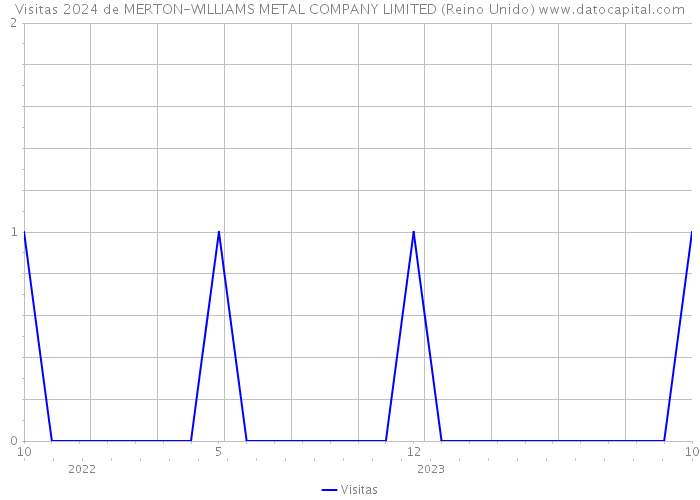 Visitas 2024 de MERTON-WILLIAMS METAL COMPANY LIMITED (Reino Unido) 