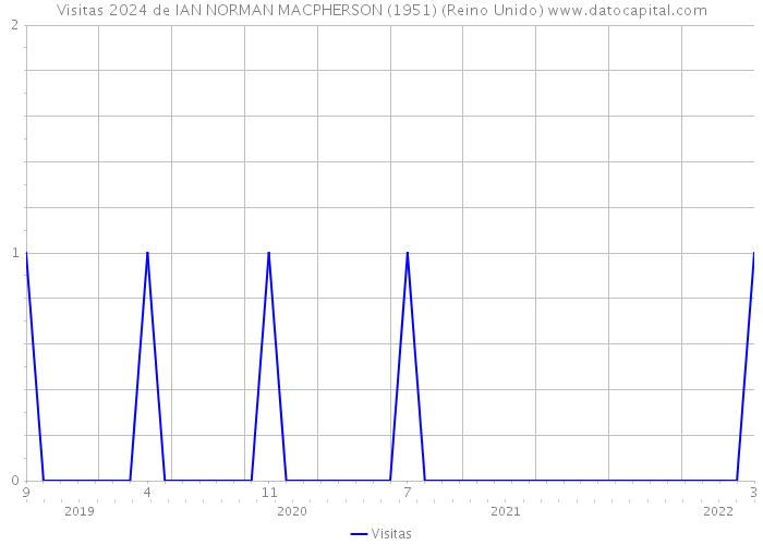 Visitas 2024 de IAN NORMAN MACPHERSON (1951) (Reino Unido) 