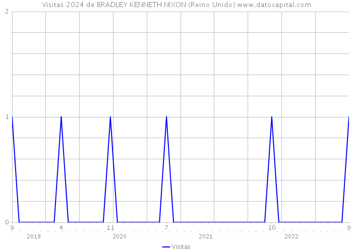 Visitas 2024 de BRADLEY KENNETH NIXON (Reino Unido) 