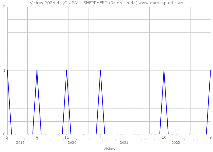 Visitas 2024 de JON PAUL SHEPPHERD (Reino Unido) 