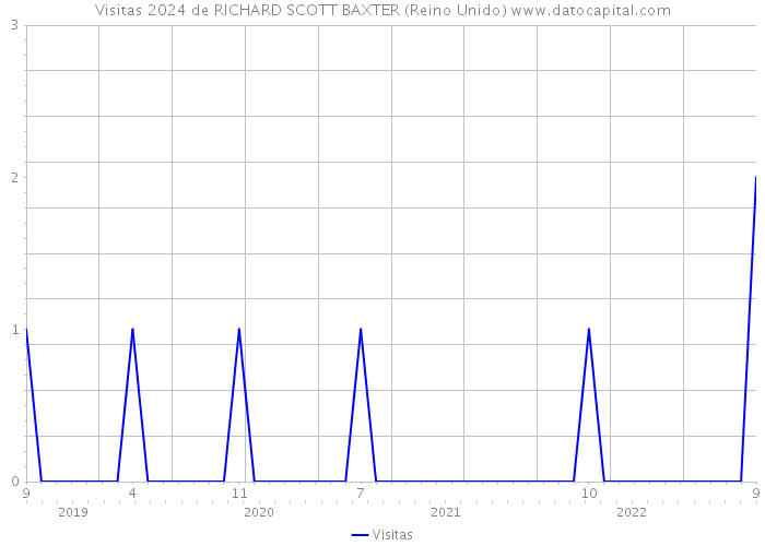 Visitas 2024 de RICHARD SCOTT BAXTER (Reino Unido) 