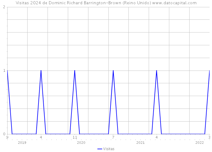 Visitas 2024 de Dominic Richard Barrington-Brown (Reino Unido) 