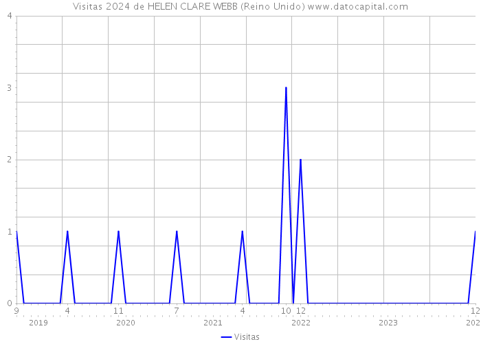 Visitas 2024 de HELEN CLARE WEBB (Reino Unido) 