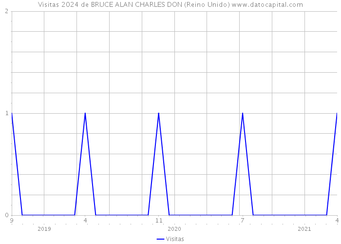 Visitas 2024 de BRUCE ALAN CHARLES DON (Reino Unido) 