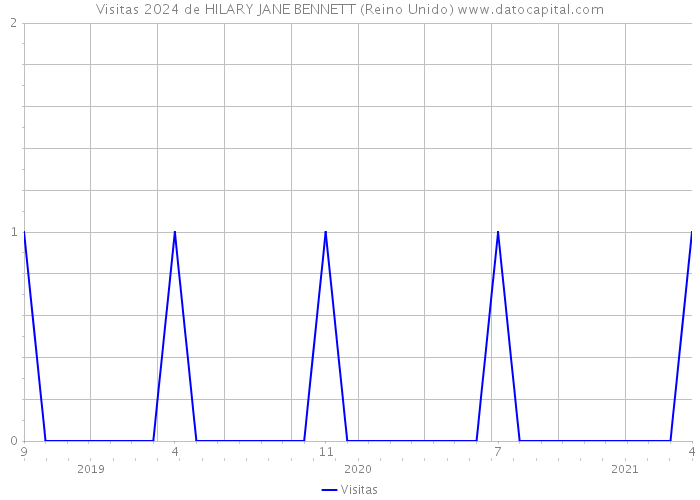 Visitas 2024 de HILARY JANE BENNETT (Reino Unido) 