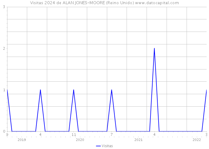 Visitas 2024 de ALAN JONES-MOORE (Reino Unido) 