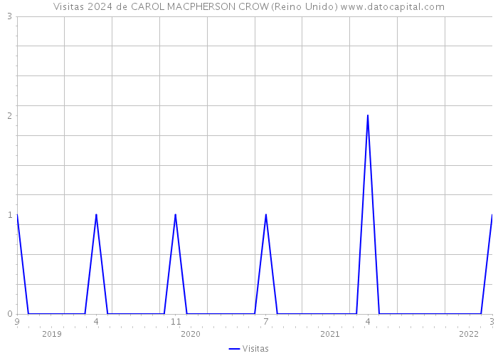 Visitas 2024 de CAROL MACPHERSON CROW (Reino Unido) 