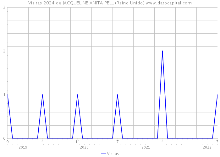 Visitas 2024 de JACQUELINE ANITA PELL (Reino Unido) 