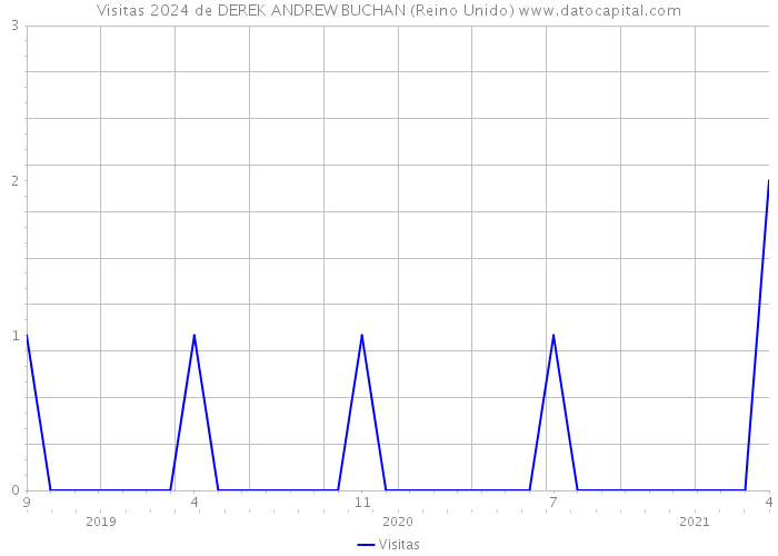 Visitas 2024 de DEREK ANDREW BUCHAN (Reino Unido) 