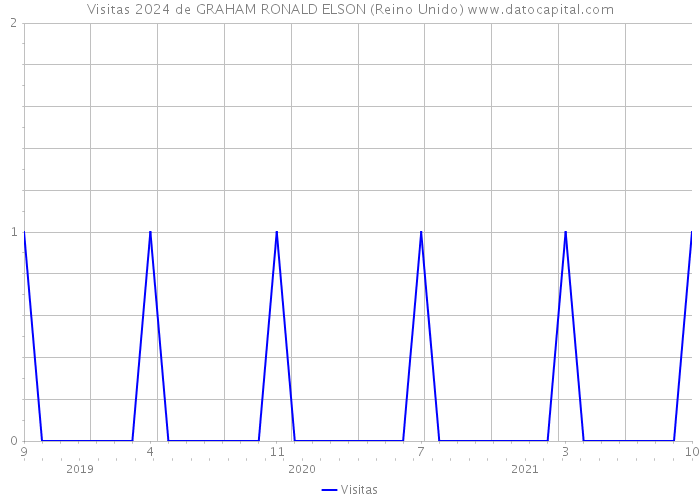 Visitas 2024 de GRAHAM RONALD ELSON (Reino Unido) 