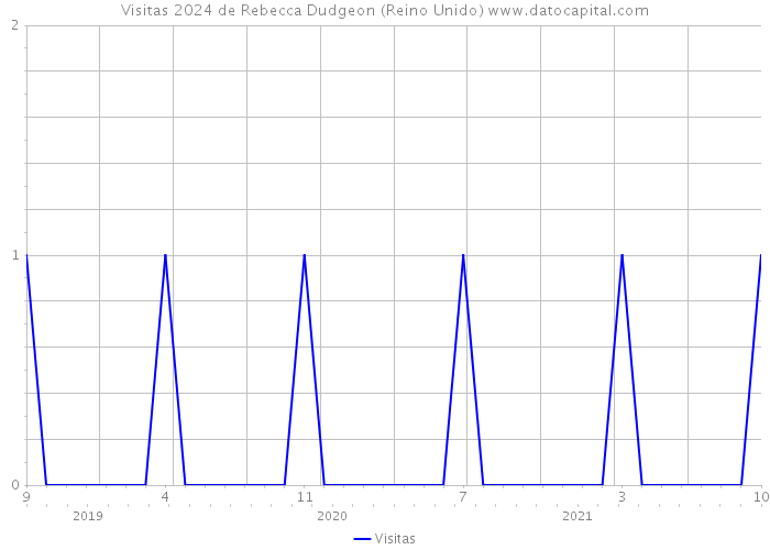 Visitas 2024 de Rebecca Dudgeon (Reino Unido) 