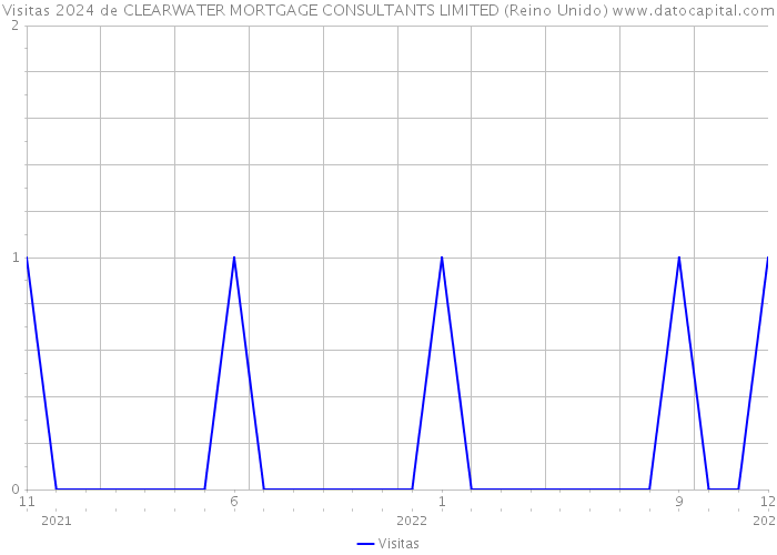 Visitas 2024 de CLEARWATER MORTGAGE CONSULTANTS LIMITED (Reino Unido) 