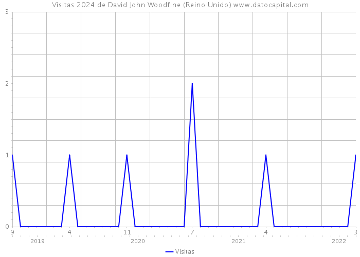 Visitas 2024 de David John Woodfine (Reino Unido) 