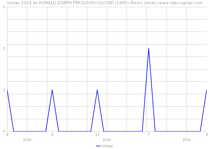 Visitas 2024 de RONALD JOSEPH FERGUSON-GLOVER (1965) (Reino Unido) 