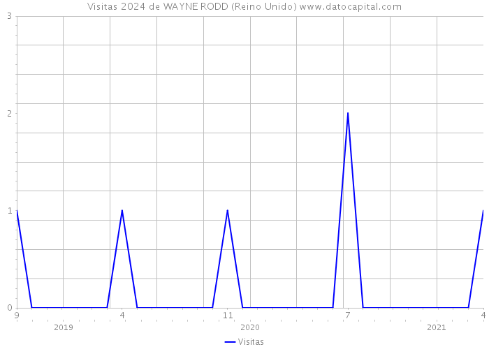 Visitas 2024 de WAYNE RODD (Reino Unido) 