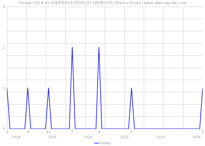 Visitas 2024 de ANDREAS KYRIACOS GEORGIOU (Reino Unido) 