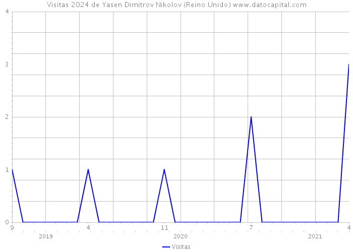 Visitas 2024 de Yasen Dimitrov Nikolov (Reino Unido) 