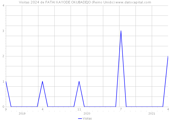 Visitas 2024 de FATAI KAYODE OKUBADEJO (Reino Unido) 