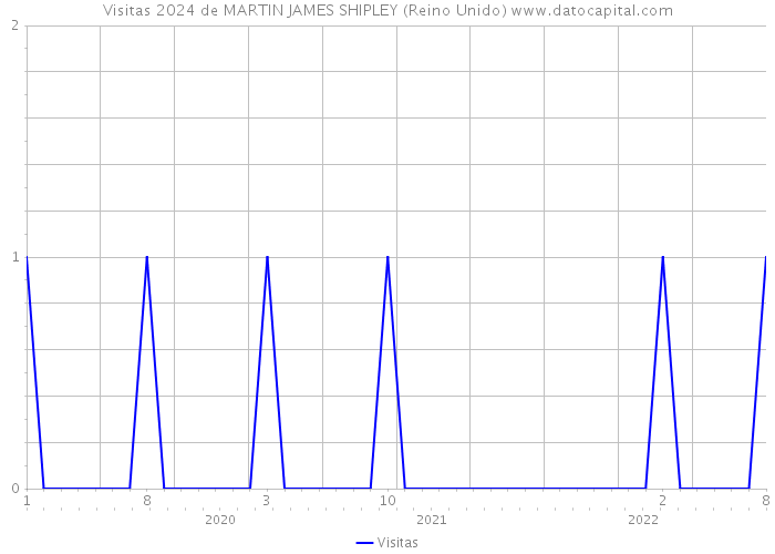 Visitas 2024 de MARTIN JAMES SHIPLEY (Reino Unido) 